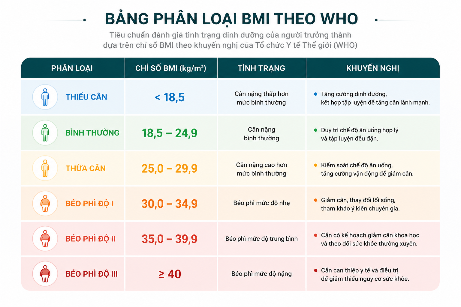 Bảng phân loại chỉ số BMI theo WHO