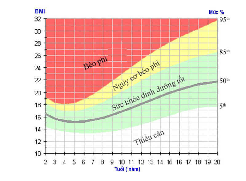 Bảng phân loại và đánh giá chỉ số BMI ở trẻ em